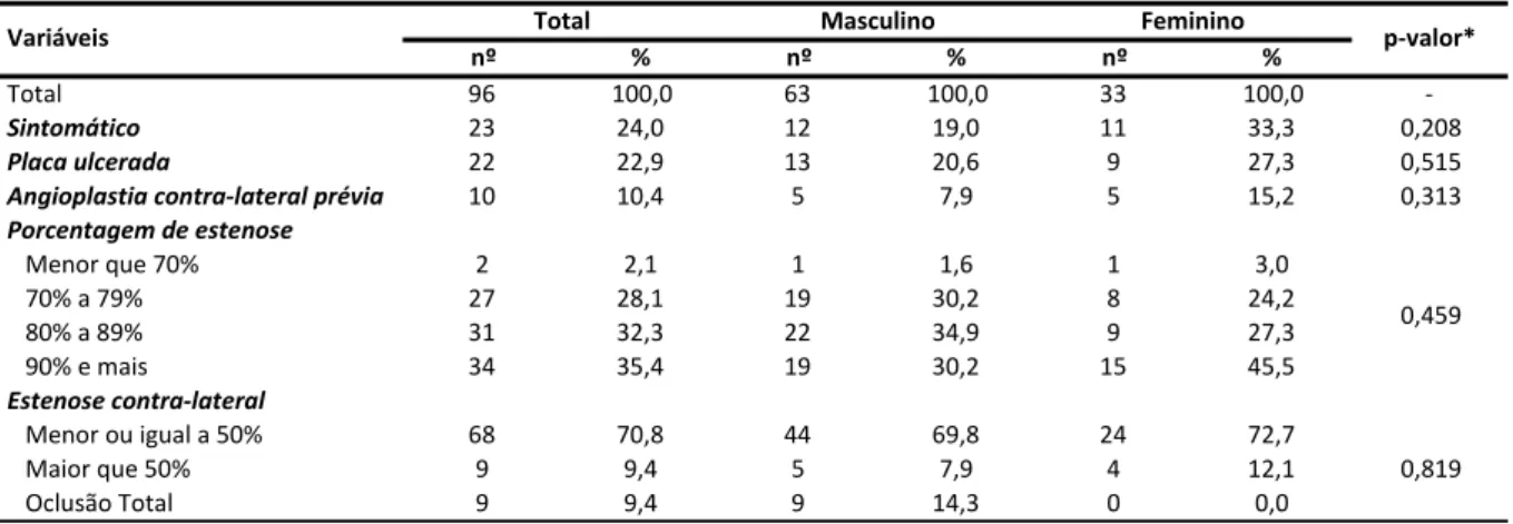 Tabela 4. Características da doença ateromatosa carotídea por sexo.