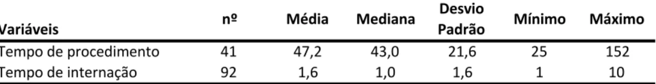 Tabela 6. Estatística descritiva do tempo de internação e tempo de procedimento.