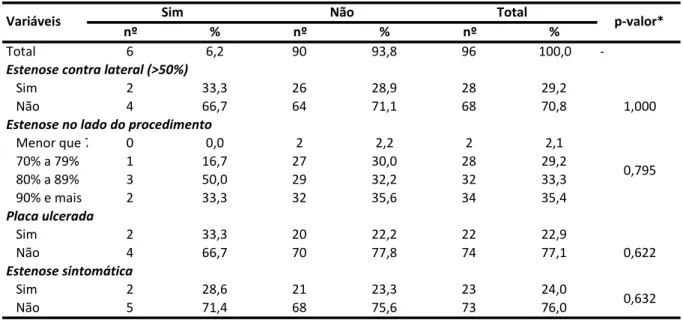 Tabela 8. Complicação neurológica por características da estenose carotídea