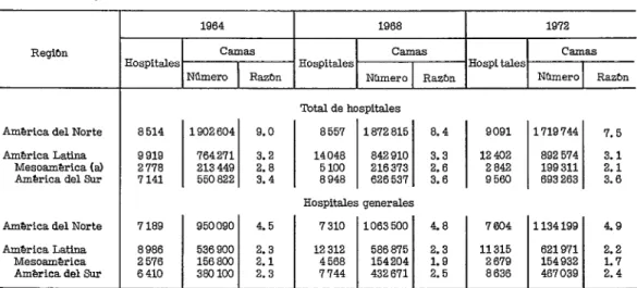 CUADRO  l-Número  de  hospitales  y  camas  y  mzones  por  1,000  habitantes  en  las  tres  regiones  de  lo  Améri-  cas  en  1964