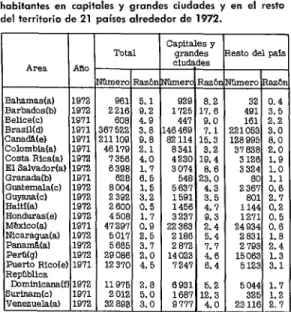 CUADRO  2-Camas  de  hospitales  y  razones  por  1,000  habitantes  en  capitales  y  grandes  ciudades  y  en  el  resto  del  territorio  de  21  países  alrededor  de  1972