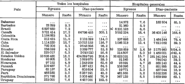 CUADRO  3-Egresos  y  días-paciente  para  todos  los  hospitales  y  para  hospitales  generales  con  razones  por  100  habitantes  en  18  paises,  1972