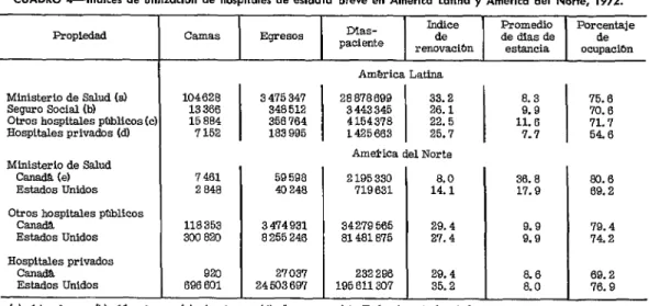 CUADRO  klndices  de  utilización  de  hospitales  de  estadía  breve  en  América  Latina  y  América  del  Norte,  1972