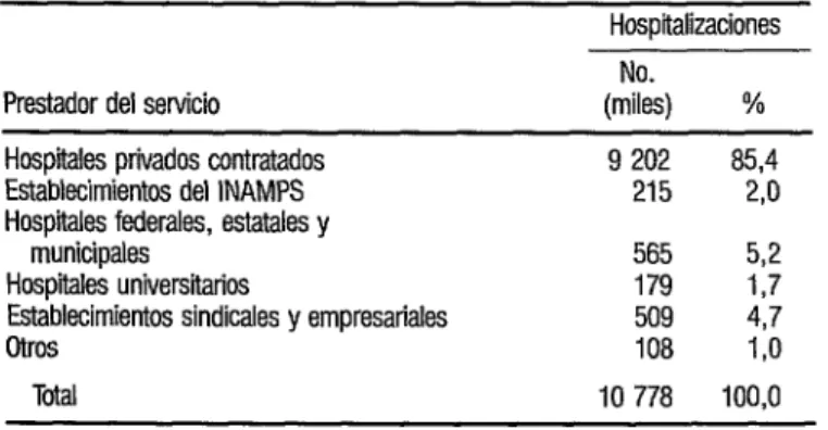 CUADRO  1.  Hospiilizaciones  pagadas  por el INAMPS  en 1981 