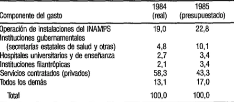 CUADRO  3.  Di.stribuci6n  porcentual  del presupuesto  del INAMPS  en 1984 y 1985 