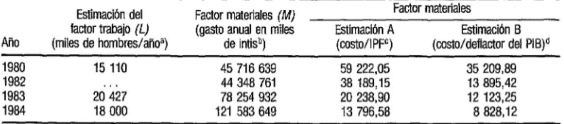 CUADRO  3.  Instituta Peruano  de Seguridad  Social:  estimaciones  del nivel de utilización  de factores  en el sistema  de salud, 1990 y 1982 a 1994 