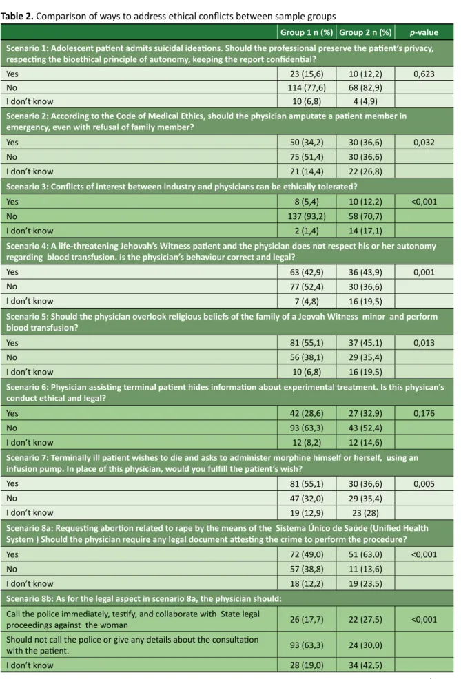 Table 2. Comparison of ways to address ethical conflicts between sample groups