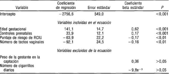 CUADRO 4.  Coeficientes de regresión y beta de los factores asociados con la gestación y el peso  al nacer