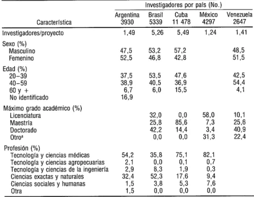 CUADRO 2.  Caracterlsticas de los investigadores en cinco palses de América Latina,  1987-1989 