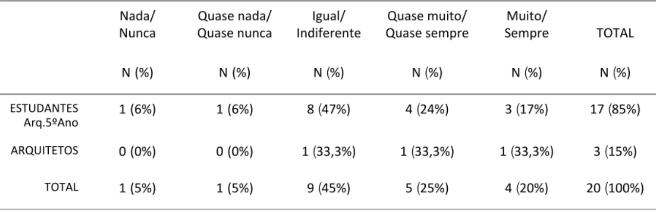 Tabela 007: Penso que a RV pode vir a ser uma ferramenta útil na aprendizagem  da arquitetura.