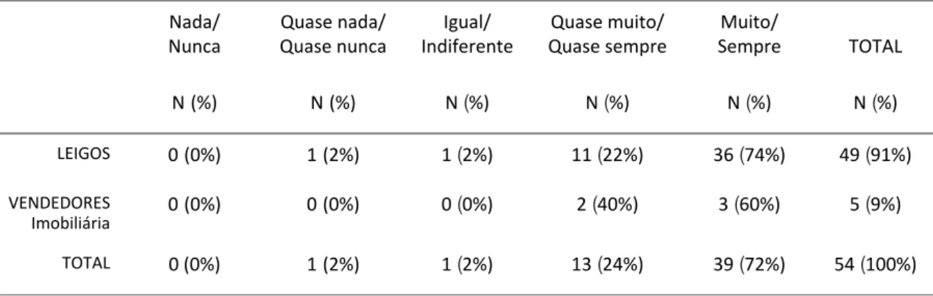 Tabela 009: Penso que a RV pode ser uma ferramenta útil na fase de apresenta- apresenta-ção de um projeto de reabilitaapresenta-ção de um imóvel.