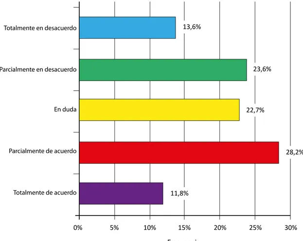 Figura 1. Distribución de respuestas al ítem “me siento preparado para comunicar la muerte del paciente a  la familia” 0% 5% 10% 15% 20% 25% 30%13,6%23,6%22,7% 28,2%11,8%Totalmente en desacuerdoParcialmente en desacuerdoEn dudaParcialmente de acuerdoTotalm