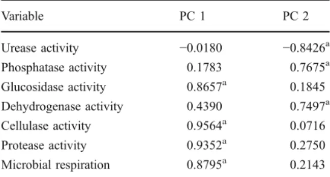 Table 4 Loadings for each variable along PC1 and PC2 resulting from principal component analysis of parameters in fertilized or amended soil with plants