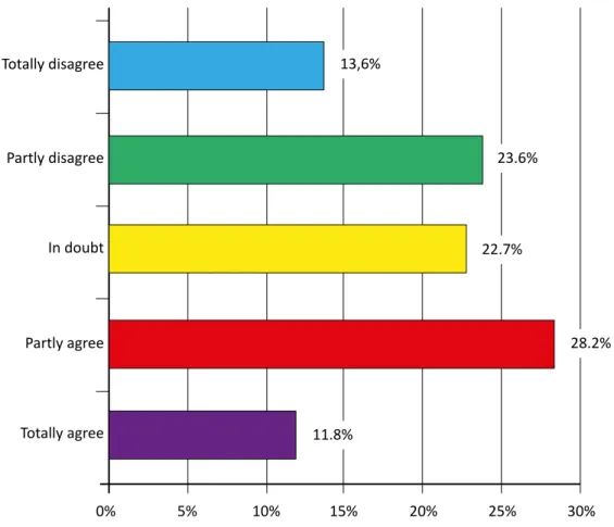 Figure 1. Distribution of responses to the item “I feel prepared to report the patient’s death to the family” Totally disagree Totally agree 0% 5% 10% 15% 20% 25% 30%Partly disagreeIn doubtPartly agree13,6%23.6%22.7% 28.2%11.8% Frequencyp=0.0298† (Chi-squa