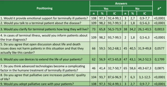 Table 1. Student positioning regarding the humanization of health care and palliative care for terminally ill  patients Positioning Answers Yes No p* n % IC n % IC