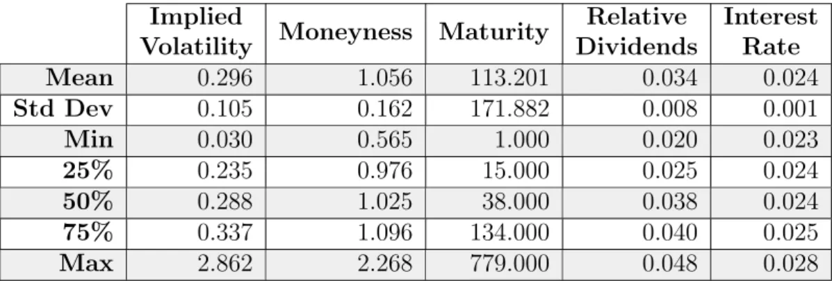 Table 1 presents basic statistics of our input variables - implied volatility, mon- mon-eyness (equal to the ratio between stock price and strike price), maturity (time to maturity), relative dividends (also known as dividend yield) and the interest rate (