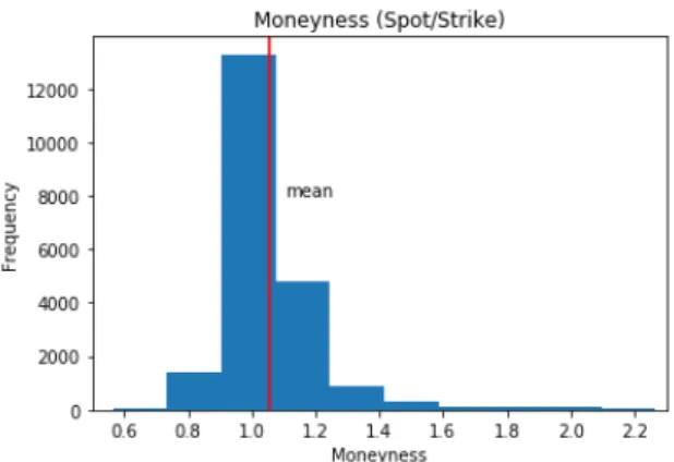 Figure 2: Moneyness Frequency