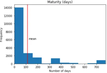 Figure 3: Maturity Frequency