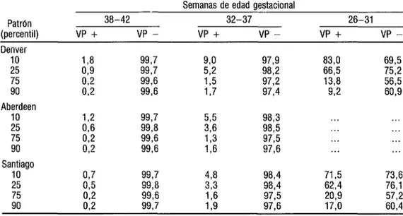 CUADRO 4.  Valor predictivo positivo (VP +)  y negativo (VP -)  del diagnóstico de los recién  nacidos PEGa y GEGb realizado según los patrones de Denver, Aberdeen y Santiago