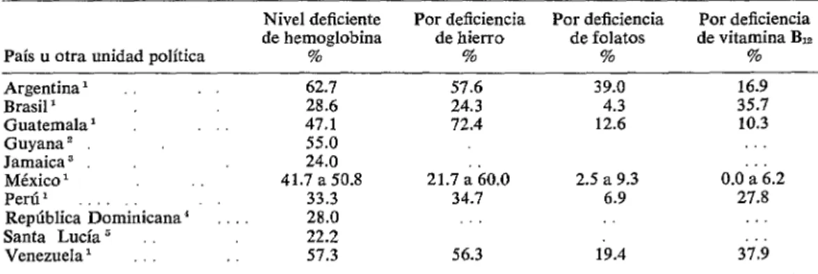 CUADRO  S-Prevalench  de  anemia  nutricional  en  mujeres  embarazadas. 