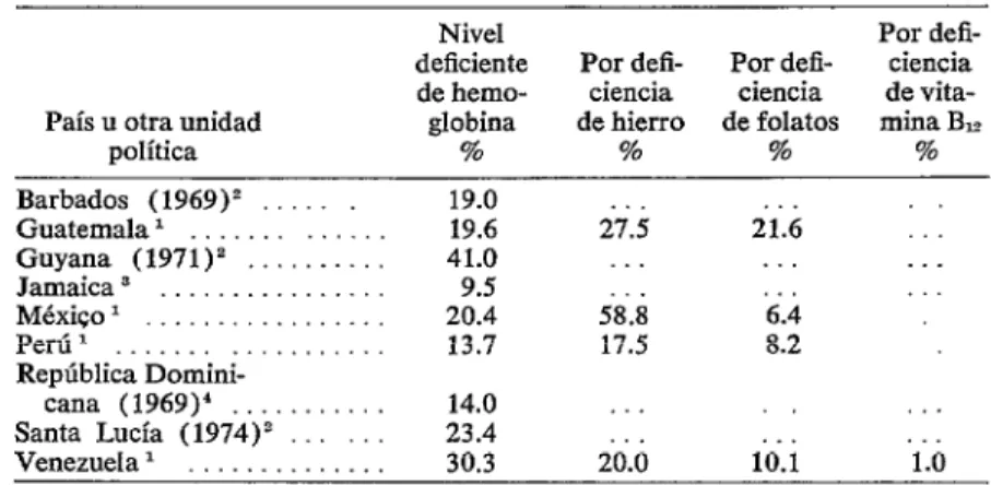 CUADRO  9-Prevalencia  de  anemia  nutricional  en  preescolares y escolares. 