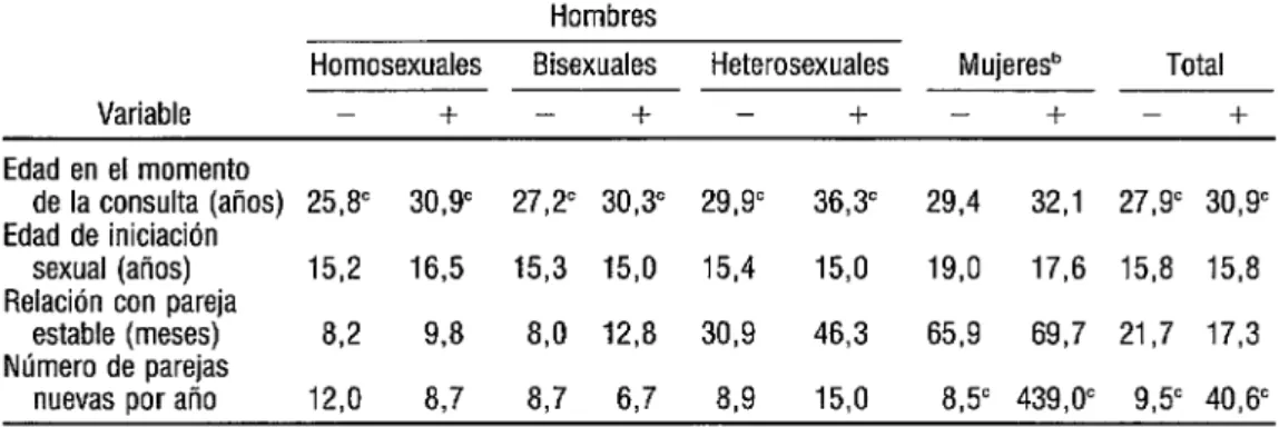 CUADRO  7.  Distribución de la media de cuatro variables estudiadas según la preferencia sexual  y la reacción serológica positiva (+)  o negativa (-)  de los usuarios del Programa de Control  del VIH