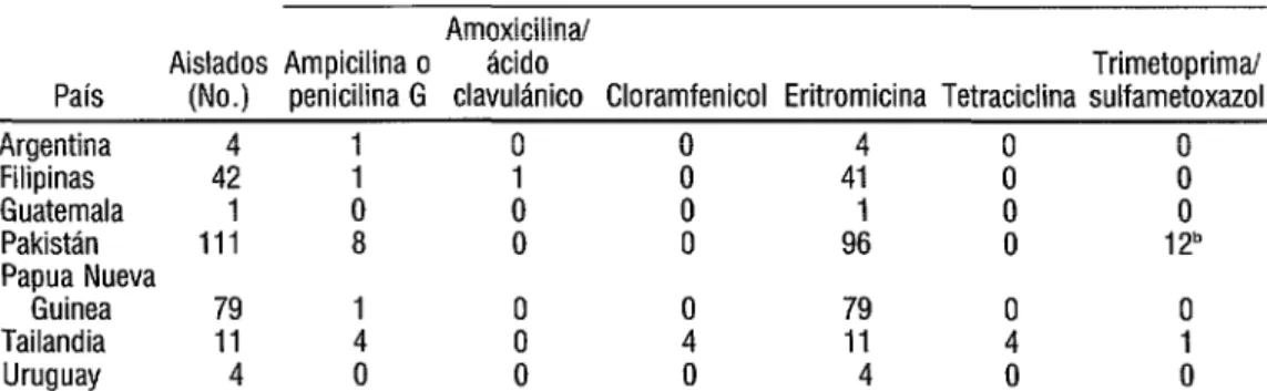 CUADRO 1. Sensibilidad a los antibióticos detectada en 252 aislados invasores de  Haemophilus  No