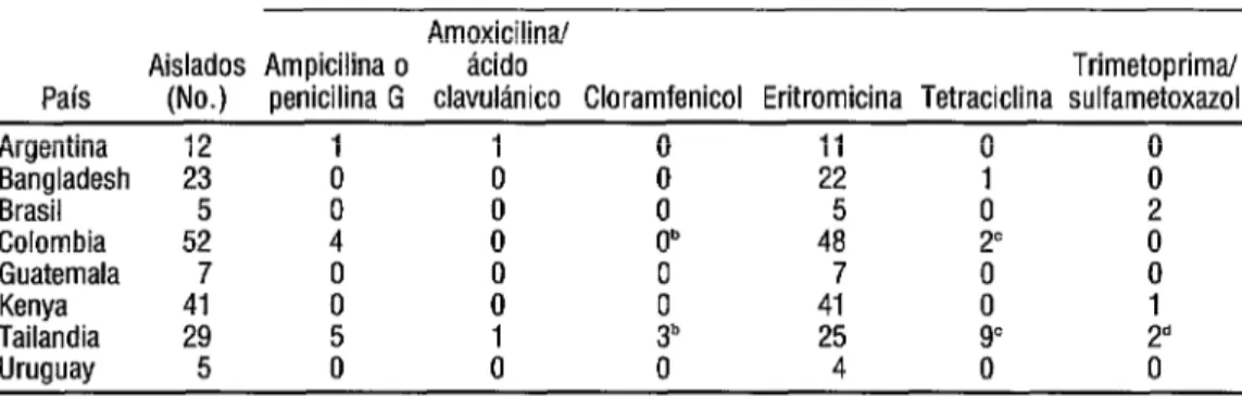 CUADRO 2.  Sensibilidad a los antibióticos  de 174 aislados no invasores de Haemophilus  No