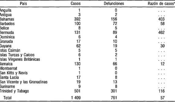 CUADRO  1. Casos y defunciones debidos al  SIDA acumulados hasta septiembre de 1989 y razones  de casos (por millln  de habitantes) en 1989 