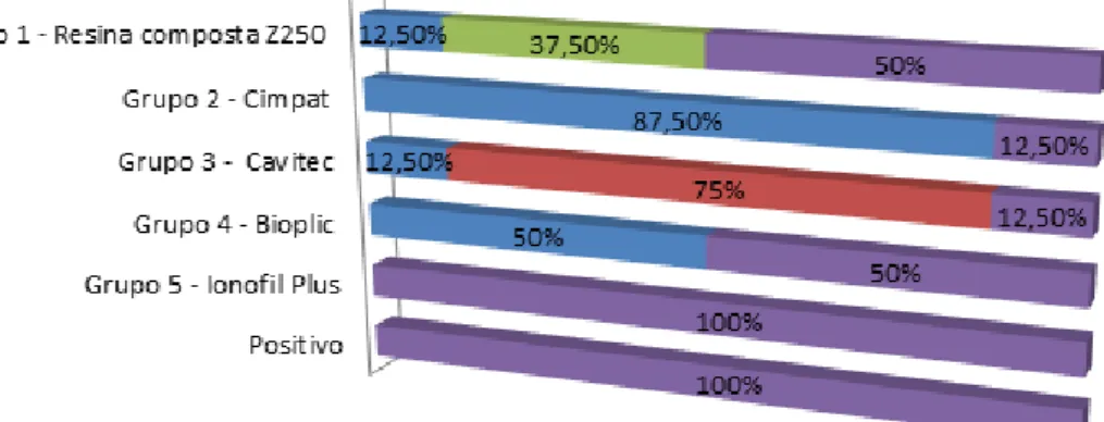 Gráfico 1 – Porcentagem de infiltração dos materiais utilizados para análise