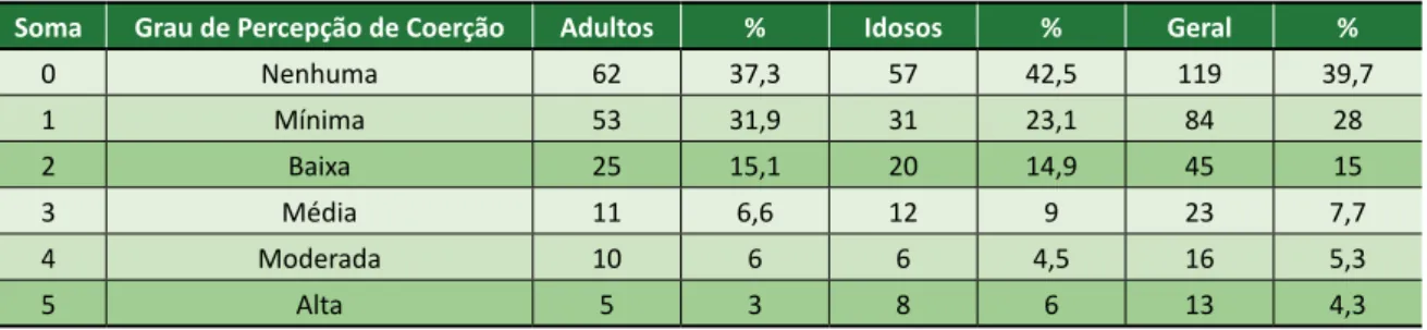 Tabela 1. Percepção de coerção de pacientes adultos e idosos submetidos a procedimento médico invasivo  (HCPA, Porto Alegre, Brasil)