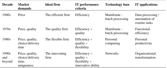 Table 2: The development of IS/IT support for business.  