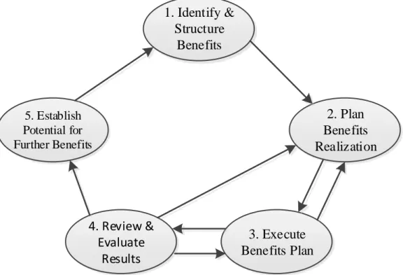 Figure 2: The Benefits Management Process.  