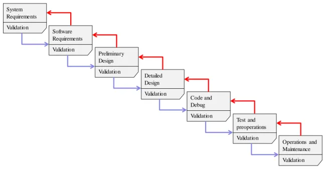 Figure 3: The waterfall model for software development  Source: adapted from (Boehm, 1976) 