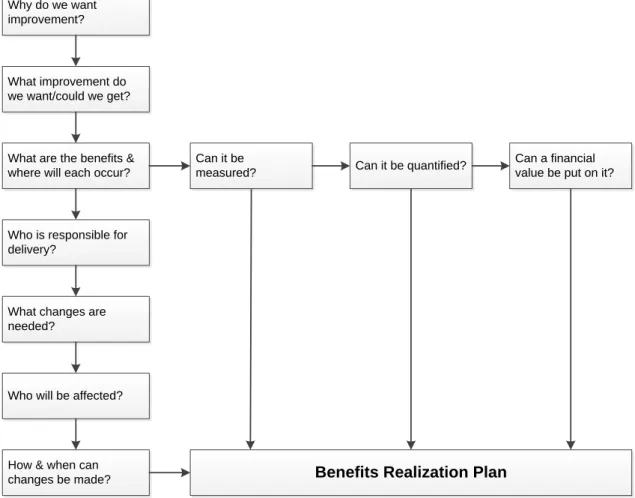 Figure 6: General process for building a benefits realization plan  Source: (Ward &amp; Daniel, 2012, p