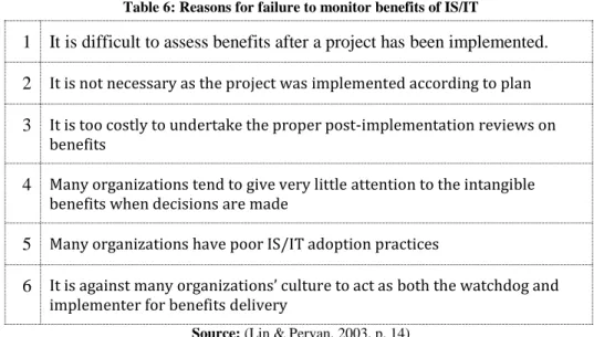 Table 6: Reasons for failure to monitor benefits of IS/IT 