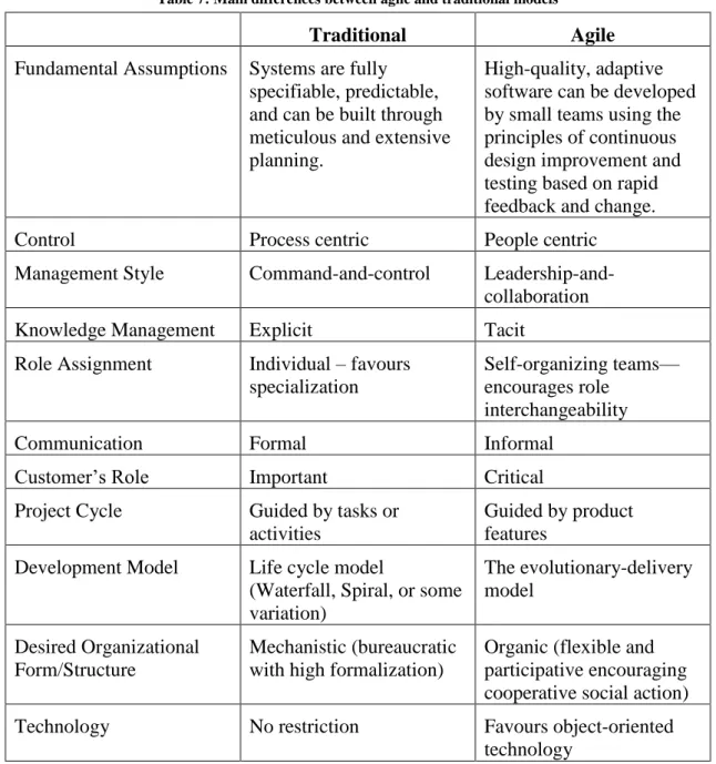 Table 7: Main differences between agile and traditional models 