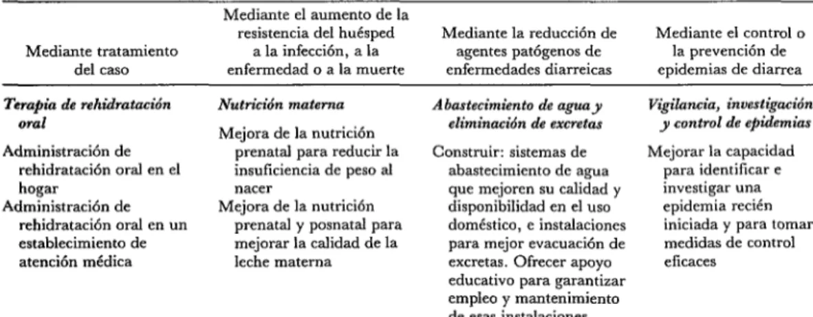 CUADRO  l-Posibles  medidas  para  reducir  la  morbilidad  y  mortalidad  por  diarrea  en  niños  menores  de  cinco  años