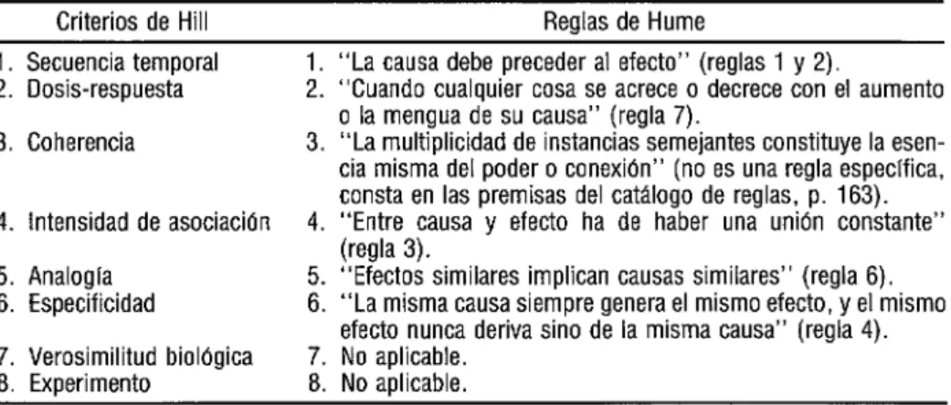 CUADRO  1.  Criterios de Hill  y reglas correspondientes de Hume por las cuales juzgar  sobre causas y efectos 