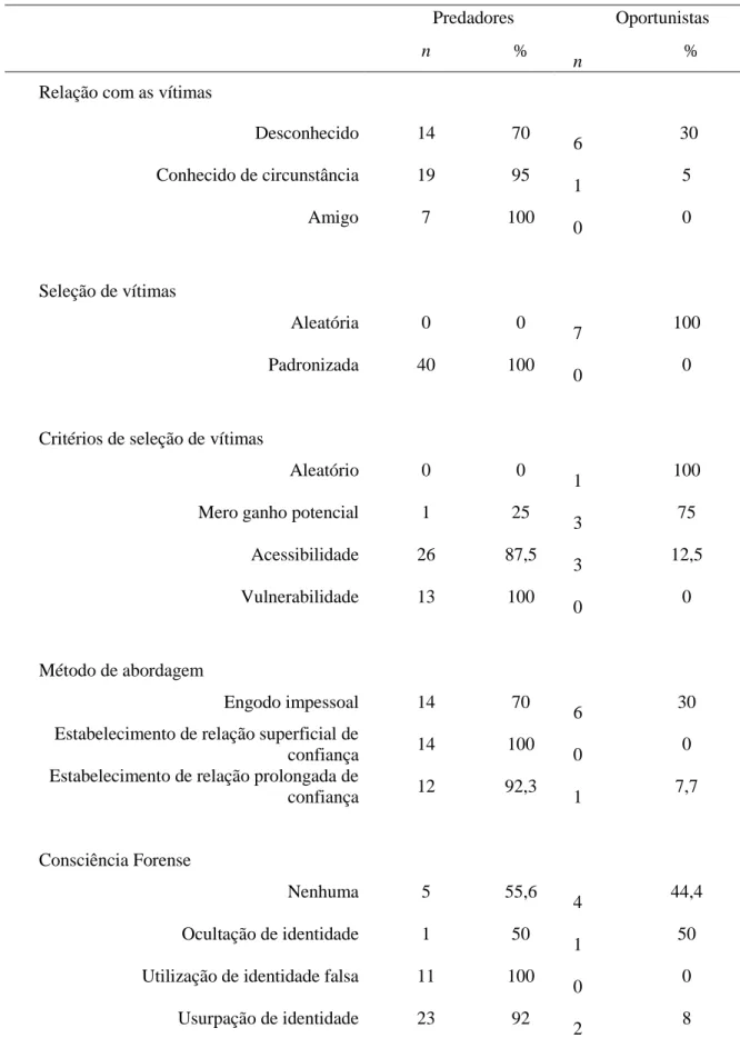 Tabela 5 - Frequência das variáveis de acordo com o tipo de ofensor 