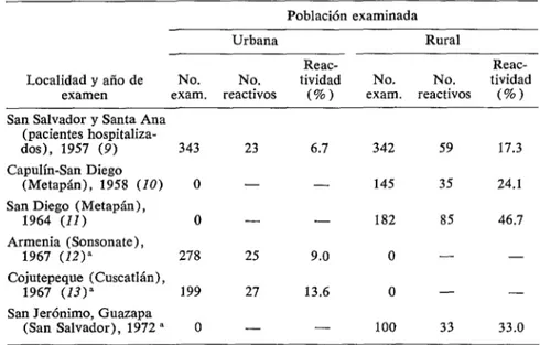 CUADRO  4-Resultados  de  ia  fijación  del  complemento  paro  investigar  la  reactividad  sero-  lógica  al  Tryponosoma  cruz¡  en  varias  comunidades  de  El  Salvador