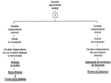 FIGURA  30-6.  Esquema para seleccionar una técnica estadlstica bivariante para una variable  dependiente ordinal