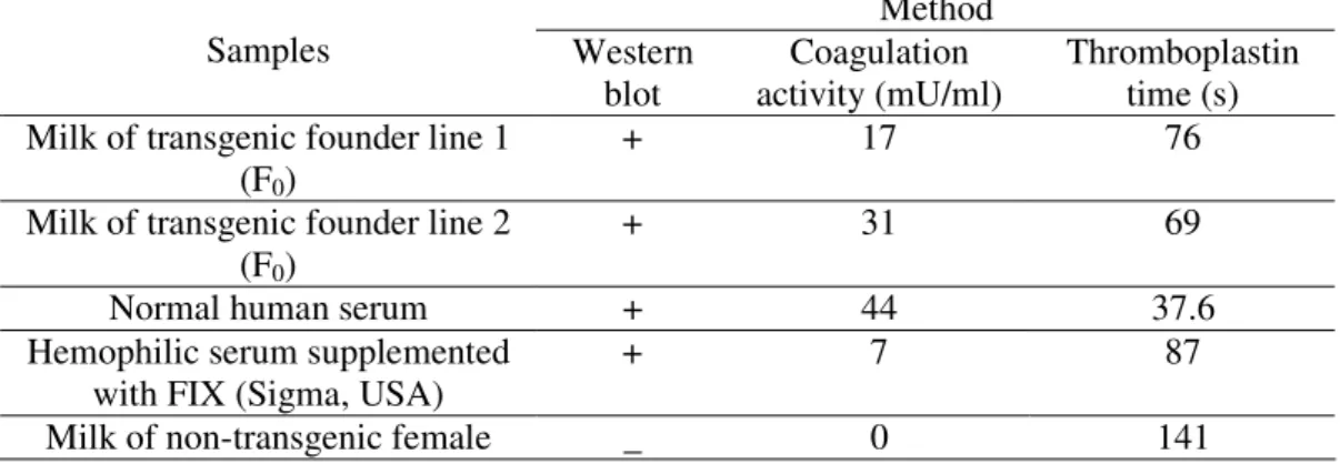 Table 1 FIX recombinant coagulation activities in the milk of transgenic and non-transgenic mice 