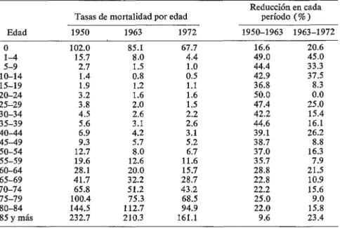 CUADRO  2-Costa  Rica:  Tasas  ’  de  mortalidad  por  grupos  de  edad  correspondiente  a  los  años  1950,  1963,  y  1972