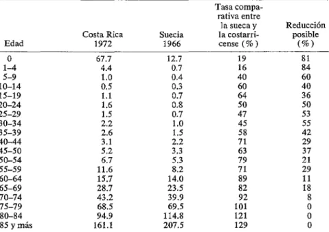 CUADRO  3-Costa  Rica:  Posibilidades  de  reducción  de  las  tasas  de  mortalidad  por  edad,  comparación  con  los  niveles  alcanzados  por  Suecia  en  1966