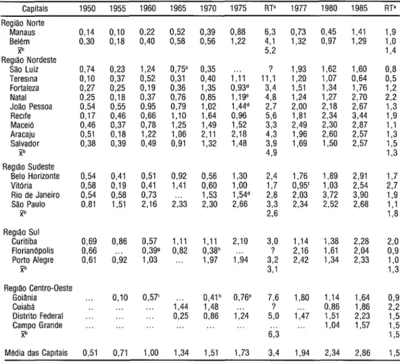 TABELA 1.  Mortalidade proporcional pelo diabetes mellitus  nas capitais brasileiras,  1950-1985  Capitais  1950  1955  1960  1965  1970  1975  RT&#34;  1977  1980  1985  RT&#34;  Regiáo  Norte  Manaus  Belem  Regláo  Nordeste Xb  Sáo Luiz  Teresma  Fortal