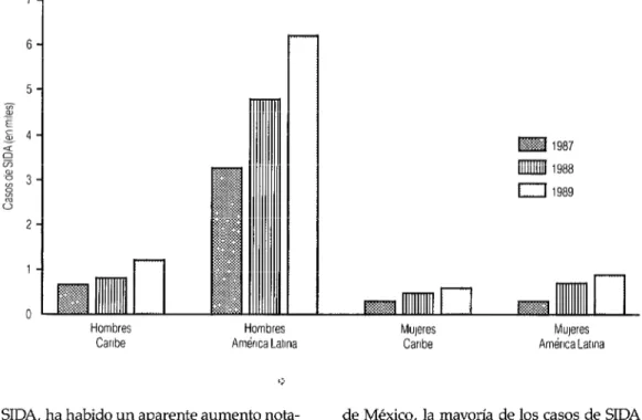 FIGURA 1. Casos notificados de SIDA según sexo. América Latina y el Caribe, 1987-1989 
