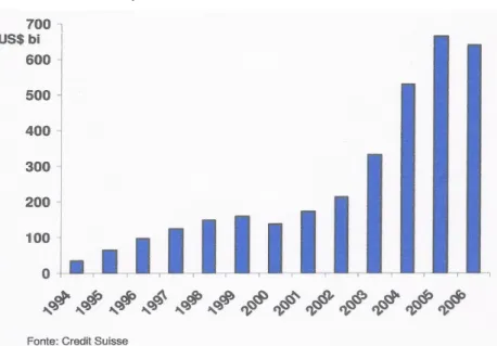 Gráfico 1: Evolução das hipotecas subprime nos EUA (1994-2006)