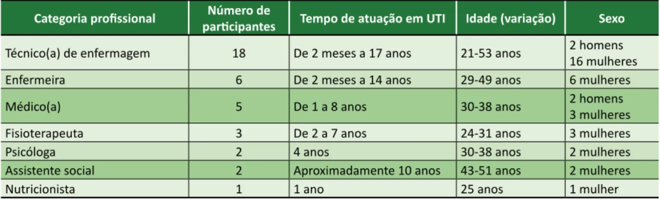 Tabela 1. Caracterização dos participantes de acordo com categoria profissional, tempo de atuação, idade e  sexo (Curitiba, 2018)