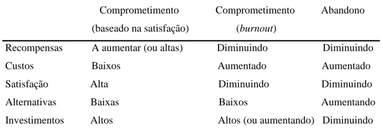 Figura 5. Modelo de comprometimento de Schmidt e Stein (1991)  (Adaptado de Scmidt e Stein, 1991; retirado de Cox, 1994) 